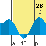 Cape Sagak tide chart for Saturday, June 28, 2025