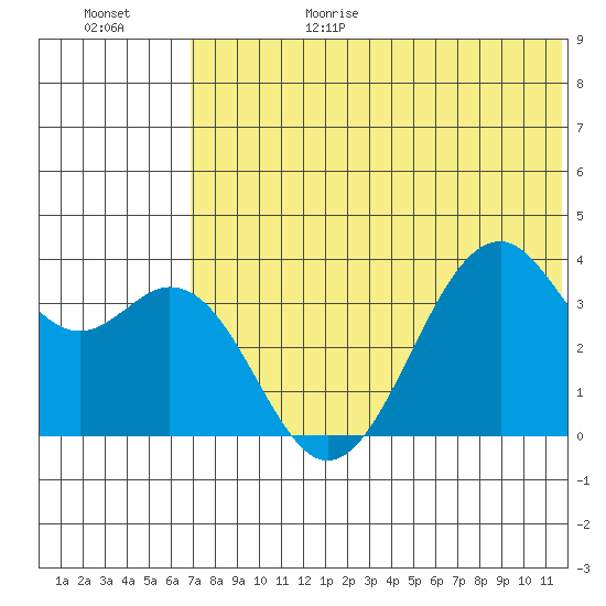 Cape Sagak tide chart for Sunday, June 29, 2025