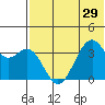 Cape Sagak tide chart for Sunday, June 29, 2025