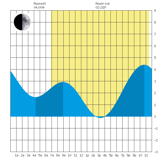 Cape Sagak tide chart for Monday, June 2, 2025