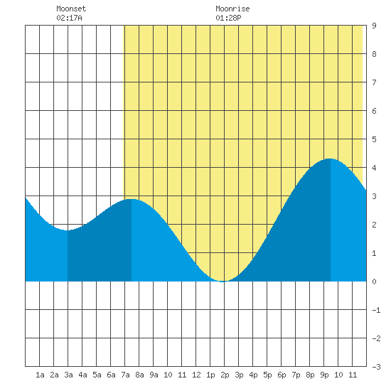 Cape Sagak tide chart for Monday, June 30, 2025