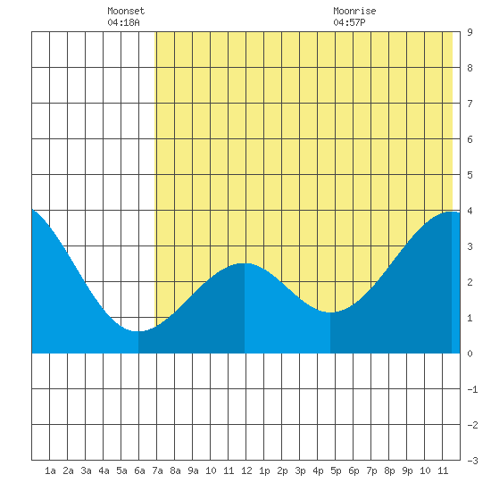 Cape Sagak tide chart for Wednesday, June 4, 2025