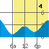 Cape Sagak tide chart for Wednesday, June 4, 2025