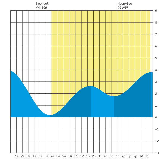 Cape Sagak tide chart for Thursday, June 5, 2025