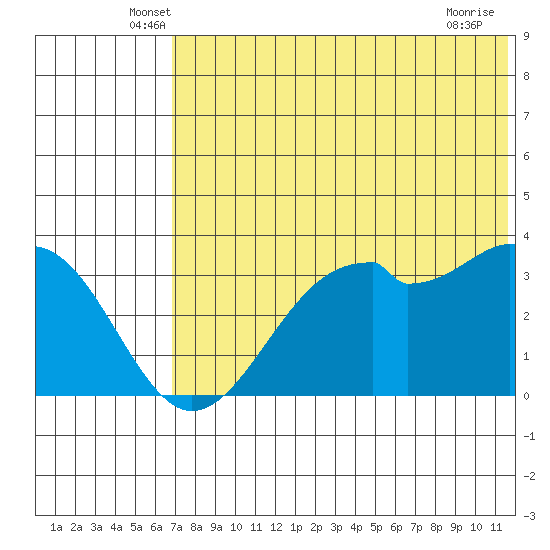 Cape Sagak tide chart for Saturday, June 7, 2025
