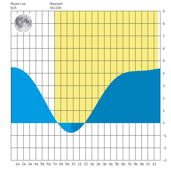 Cape Sagak tide chart for Thursday, July 10, 2025