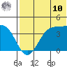 Cape Sagak tide chart for Thursday, July 10, 2025