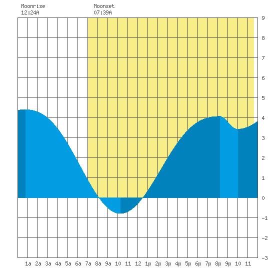 Cape Sagak tide chart for Friday, July 11, 2025