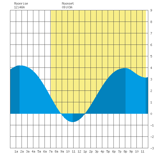 Cape Sagak tide chart for Saturday, July 12, 2025