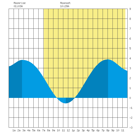 Cape Sagak tide chart for Sunday, July 13, 2025