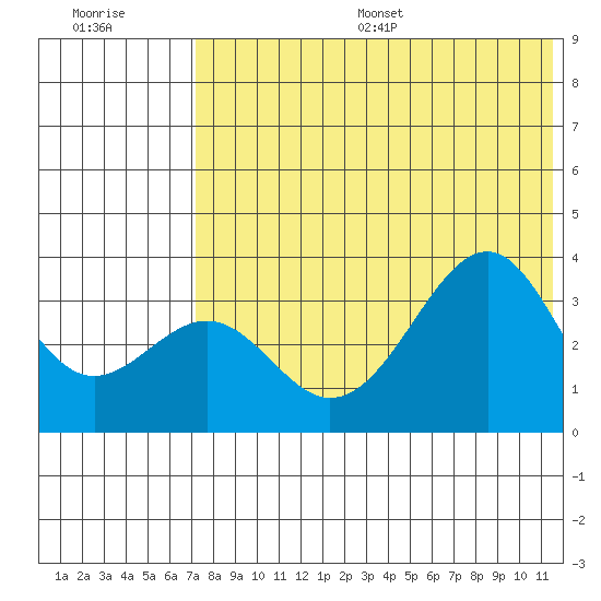 Cape Sagak tide chart for Wednesday, July 16, 2025