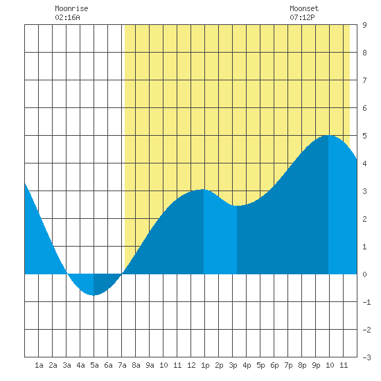 Cape Sagak tide chart for Saturday, July 19, 2025