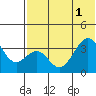 Cape Sagak tide chart for Tuesday, July 1, 2025