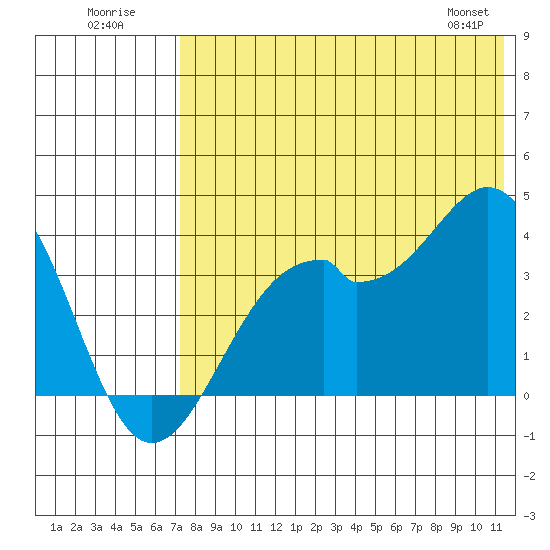 Cape Sagak tide chart for Sunday, July 20, 2025
