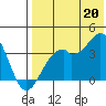 Cape Sagak tide chart for Sunday, July 20, 2025
