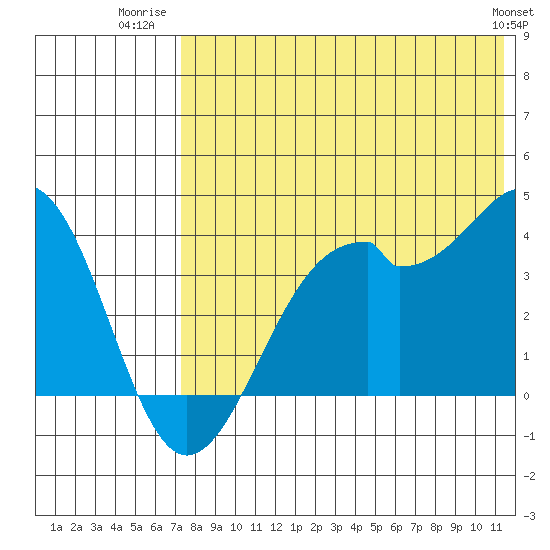 Cape Sagak tide chart for Tuesday, July 22, 2025