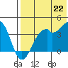 Cape Sagak tide chart for Tuesday, July 22, 2025