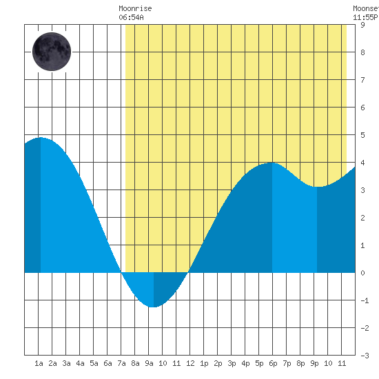Cape Sagak tide chart for Thursday, July 24, 2025