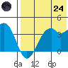 Cape Sagak tide chart for Thursday, July 24, 2025