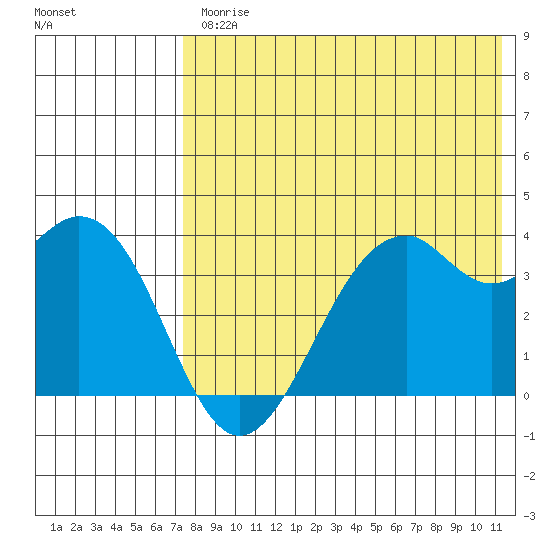 Cape Sagak tide chart for Friday, July 25, 2025