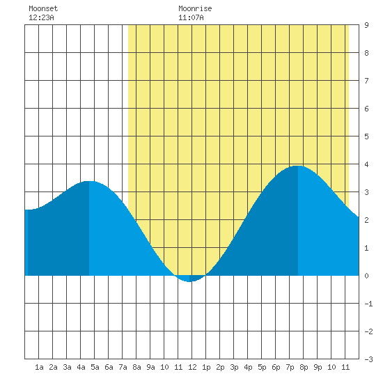 Cape Sagak tide chart for Sunday, July 27, 2025