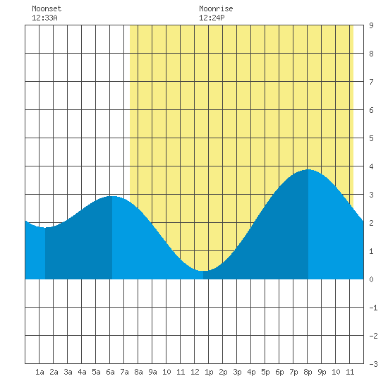 Cape Sagak tide chart for Monday, July 28, 2025
