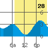 Cape Sagak tide chart for Monday, July 28, 2025