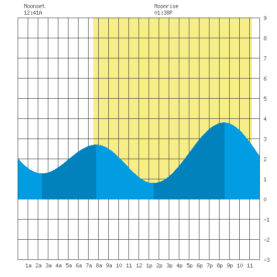 Cape Sagak tide chart for Tuesday, July 29, 2025