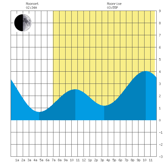 Cape Sagak tide chart for Wednesday, July 2, 2025