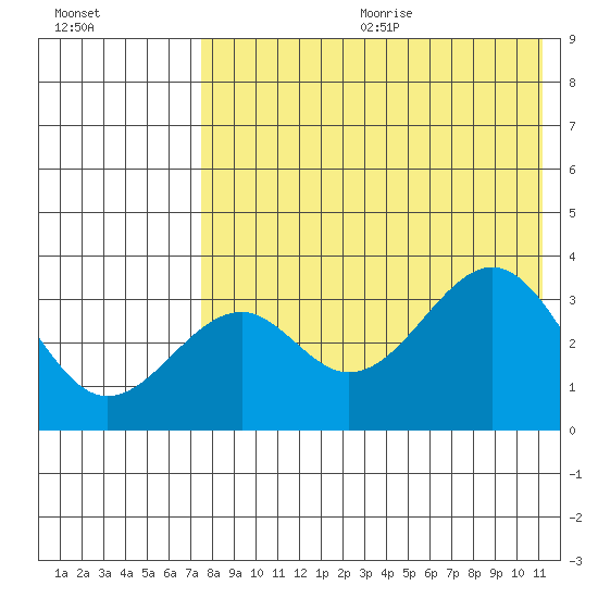 Cape Sagak tide chart for Wednesday, July 30, 2025