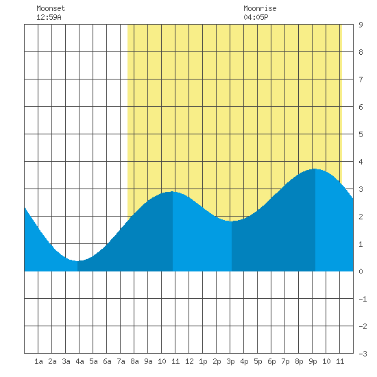 Cape Sagak tide chart for Thursday, July 31, 2025