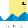 Cape Sagak tide chart for Thursday, July 31, 2025
