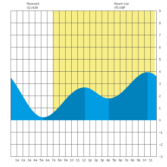 Cape Sagak tide chart for Thursday, July 3, 2025