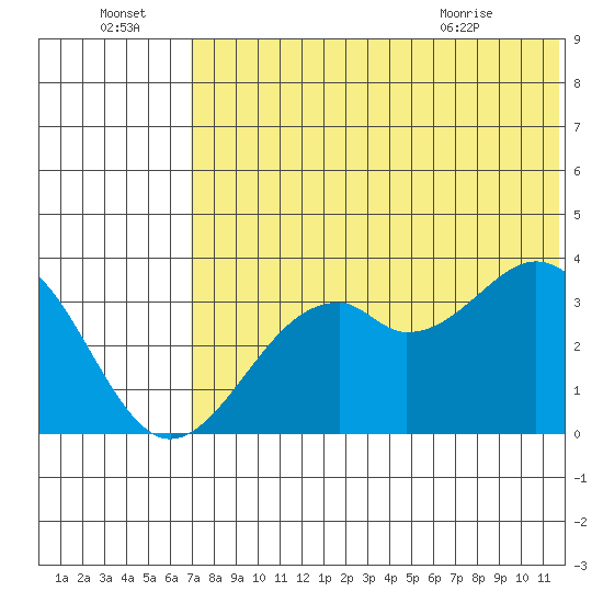 Cape Sagak tide chart for Friday, July 4, 2025