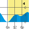Cape Sagak tide chart for Friday, July 4, 2025