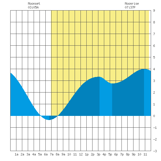 Cape Sagak tide chart for Saturday, July 5, 2025