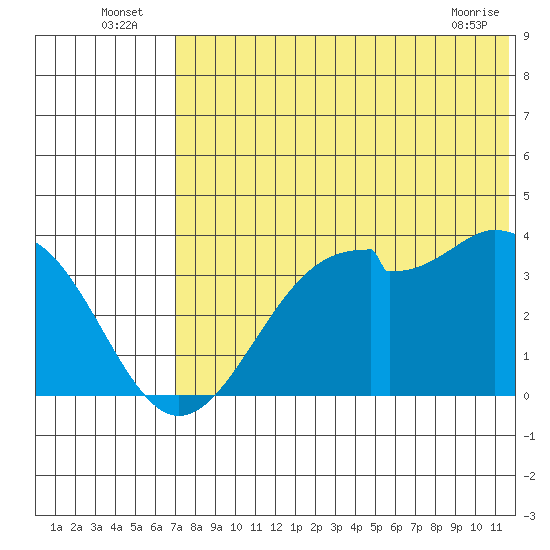 Cape Sagak tide chart for Sunday, July 6, 2025