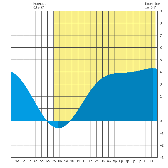 Cape Sagak tide chart for Monday, July 7, 2025
