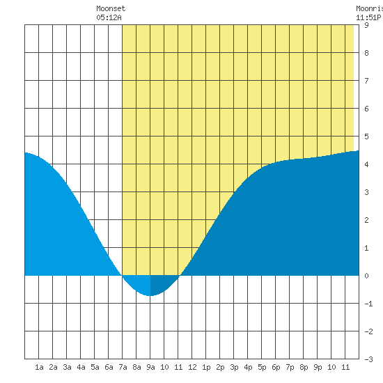 Cape Sagak tide chart for Wednesday, July 9, 2025