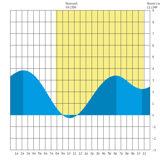 Cape Sagak tide chart for Sunday, August 10, 2025