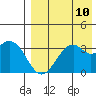 Cape Sagak tide chart for Sunday, August 10, 2025