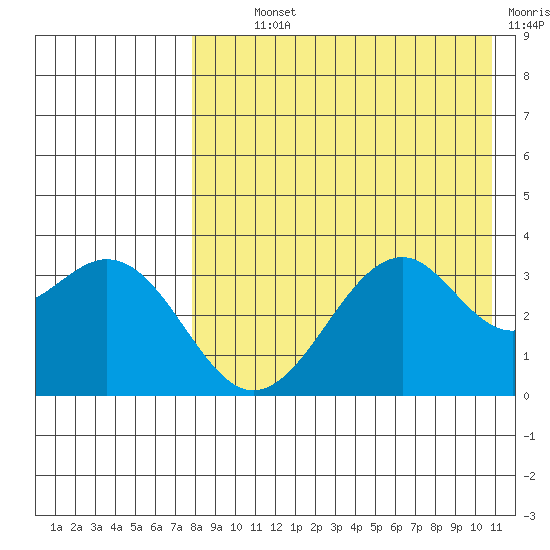 Cape Sagak tide chart for Monday, August 11, 2025