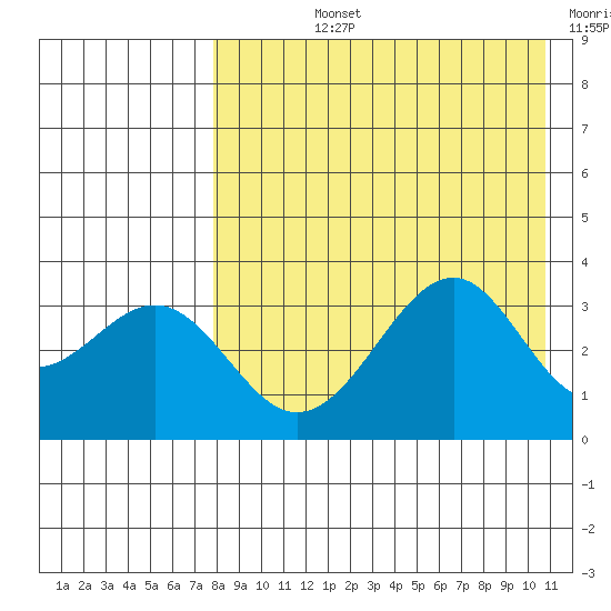 Cape Sagak tide chart for Tuesday, August 12, 2025