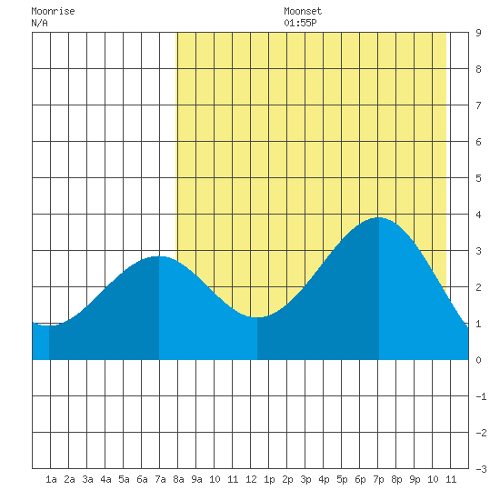 Cape Sagak tide chart for Wednesday, August 13, 2025