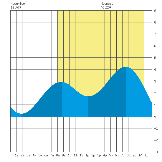 Cape Sagak tide chart for Thursday, August 14, 2025
