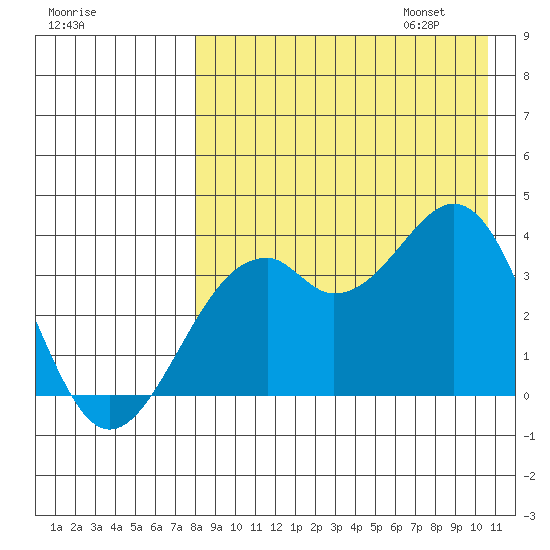 Cape Sagak tide chart for Saturday, August 16, 2025