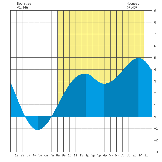 Cape Sagak tide chart for Sunday, August 17, 2025