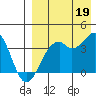 Cape Sagak tide chart for Tuesday, August 19, 2025
