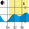 Cape Sagak tide chart for Friday, August 1, 2025
