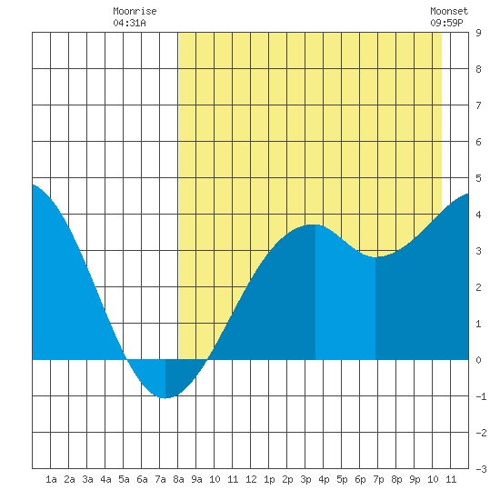 Cape Sagak tide chart for Wednesday, August 20, 2025